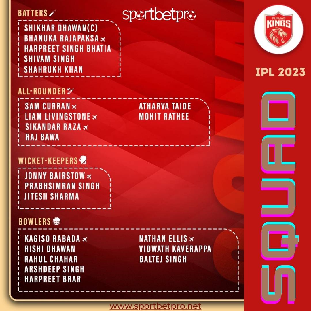 Sportbet_pro's tweet photo. Check out @punjabkings ' full squad for IPL 2023
#punjabkings #pbks #shikhardhawan #UmeshYadav #IndvsAus #PBKSSquad #IPL2023 #IPL16 #sportbetpro https://t.co/gGJRmS1f2S