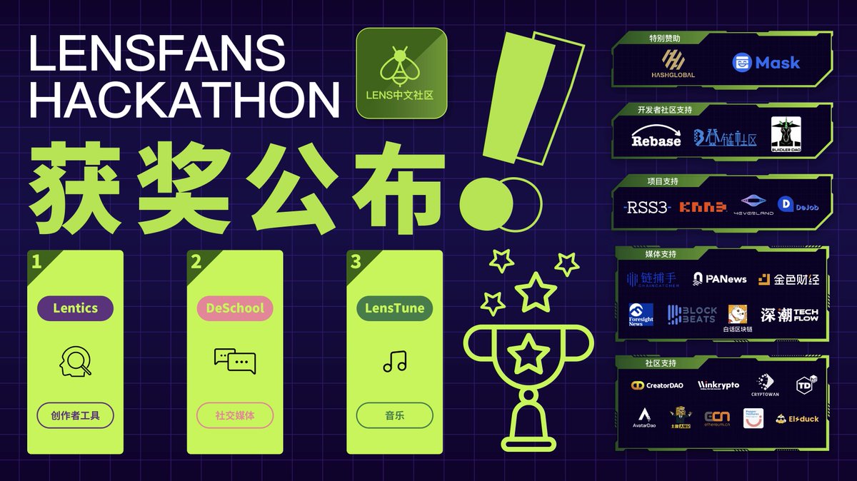 由@m7e_io @MetaJamStudio 支持、@Lens_CN 主办的 LensFans Hackathon 日前闭幕：创作者分析管理工具 Lentics，教育社交媒体 DeSchool 和音乐 NFT 平台 LensTune 分别获得本次黑客松前三名，分别获得$4000、$3000、 $3000 的奖金。mp.weixin.qq.com/s/Dwz_EJwH8n1r…