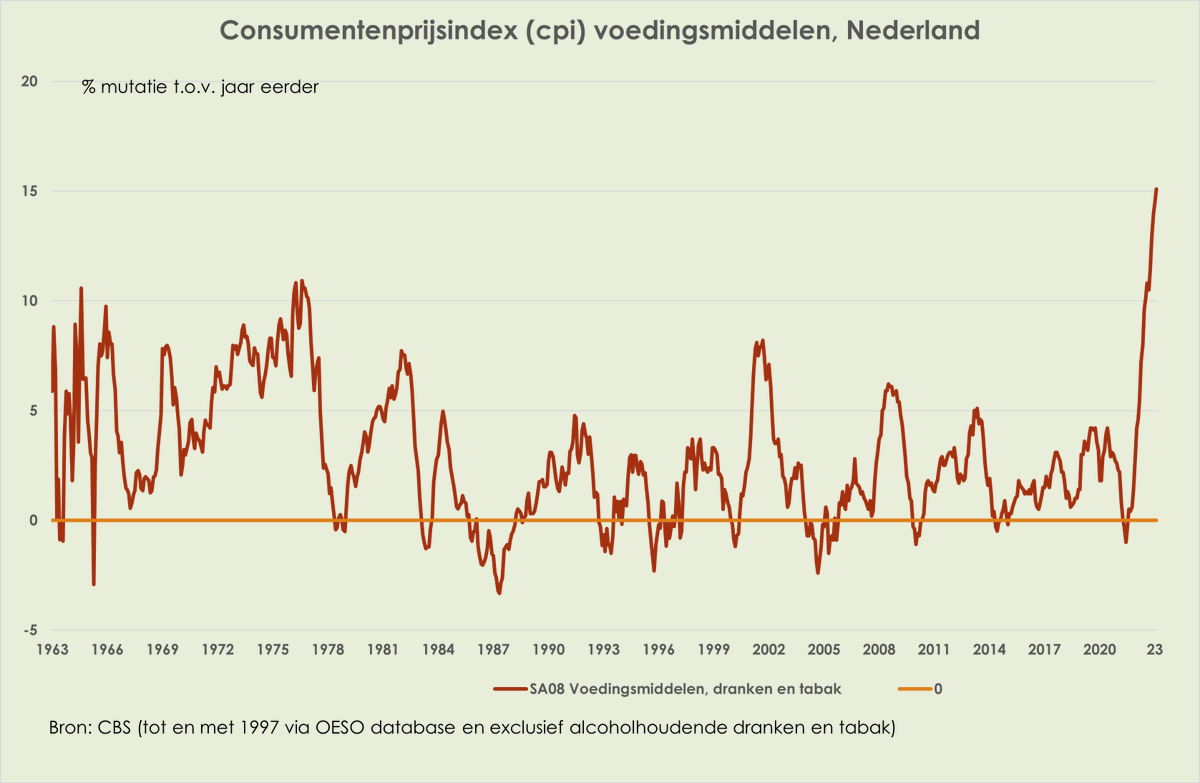 GeenStijl: OPNIEUW RECORD voedselprijsstijging