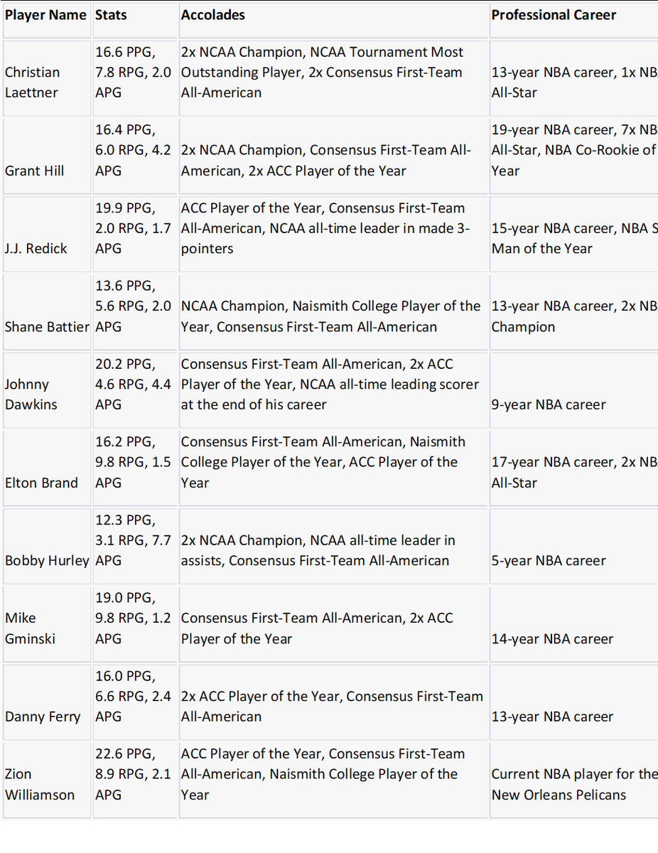 Who are the best @DukeMBB players of all time?

Blue Devil Nation, what do you think of this list? https://t.co/m89dQsNsbq