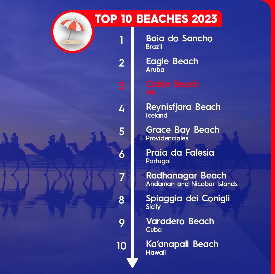 9NewsPerth's tweet photo. Broome’s Cable Beach has been named the third best beach in the world in the 2023 Tripadvisor Awards. 🏖️
The annual Travelers’ Choice Awards is based on the quality and quantity of reviews and ratings from Tripadvisor travellers over the 12-month period. #9News https://t.co/01iV8J3xD8