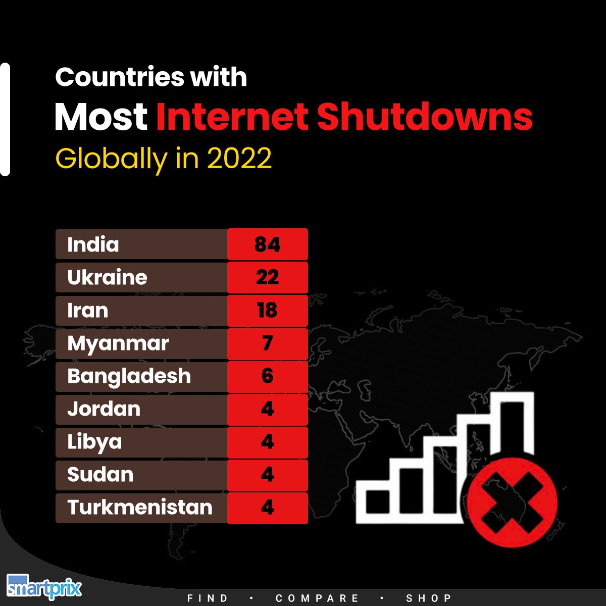 India tops internet shutdowns list for the 5th year in a row

#Internet #India #InternetShutdowns