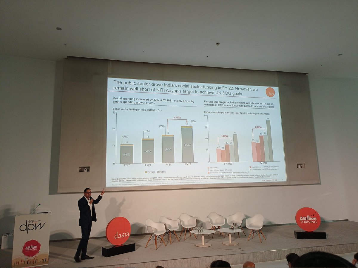santoshshevade's tweet image. @jishnubatabyal from @BainAlerts presenting India Philanthropy Report 2023.. interesting insights on the #SDG funding #dpw2023 #abillionthriving