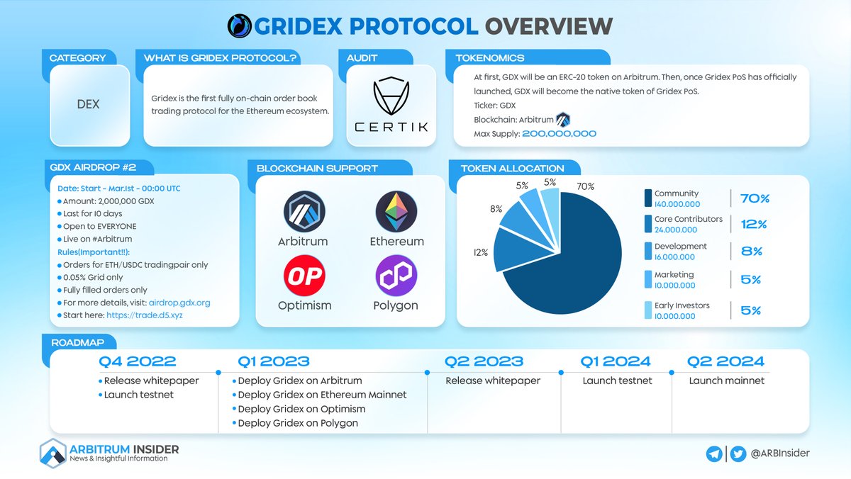 ✍️ GRIDEX PROTOCOL OVERVIEW

<a href="/GridexProtocol/">Gridex</a> is the first fully on-chain order book trading protocol for the #Ethereum ecosystem.

Let's learn the overview regarding tokenomics, blockchain support, token allocation, etc.

Check out the #airdrop here:
airdrop.gdx.org