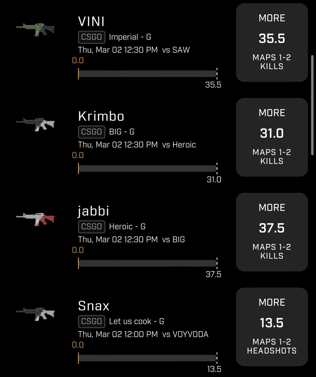 OtterDegsterFan's tweet photo. Alright. Should be an interesting day let’s see how this goes. A lot that I seem to like but could end me in the long run. As always we will add these to our bio record and good luck to all. #GambingTwitter #prizepick #prizepickscsgo #pp #bet #csgo #breadszn https://t.co/UIo7616Ph4