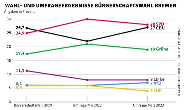 Das dürfte spannend werden...
#Bremen #Bürgerschaftswahl #Wahl23 <a href="/SPDLandBremen/">SPD Land Bremen </a> <a href="/CDUBremen/">CDU Bremen</a>