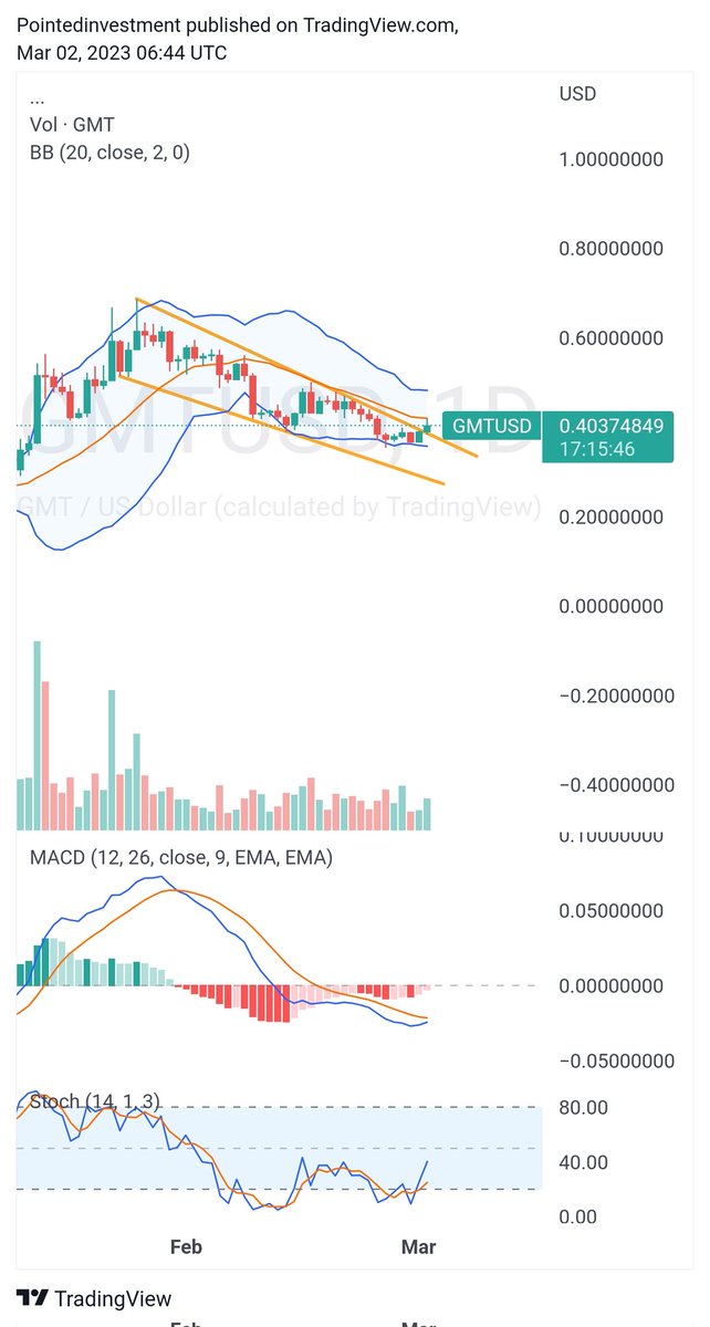 Pointedinvest's tweet photo. #GMTUSD $GMT falling wedge breakoutโ
๏ธ https://t.co/izUtI9NCbA