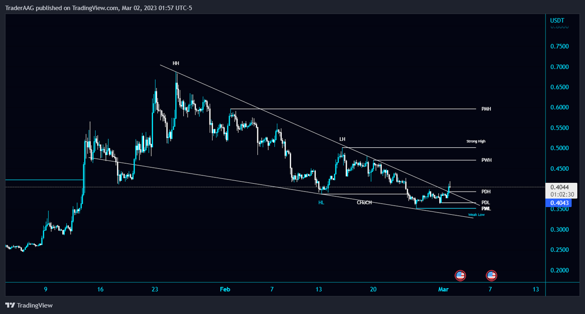 TraderAAG's tweet photo. #GMT/USDT breaks the Falling Wedge and heading towards a retest in 4-Hour TF!
$GMT needs to hold above the Trendline to gain bullish momentum. #GMTUSDT is holding PML $0.3530 support level. Break down below is a bearish sign.
#gmtusdt @GMT_Token #GMT_token https://t.co/khmLzldhOI