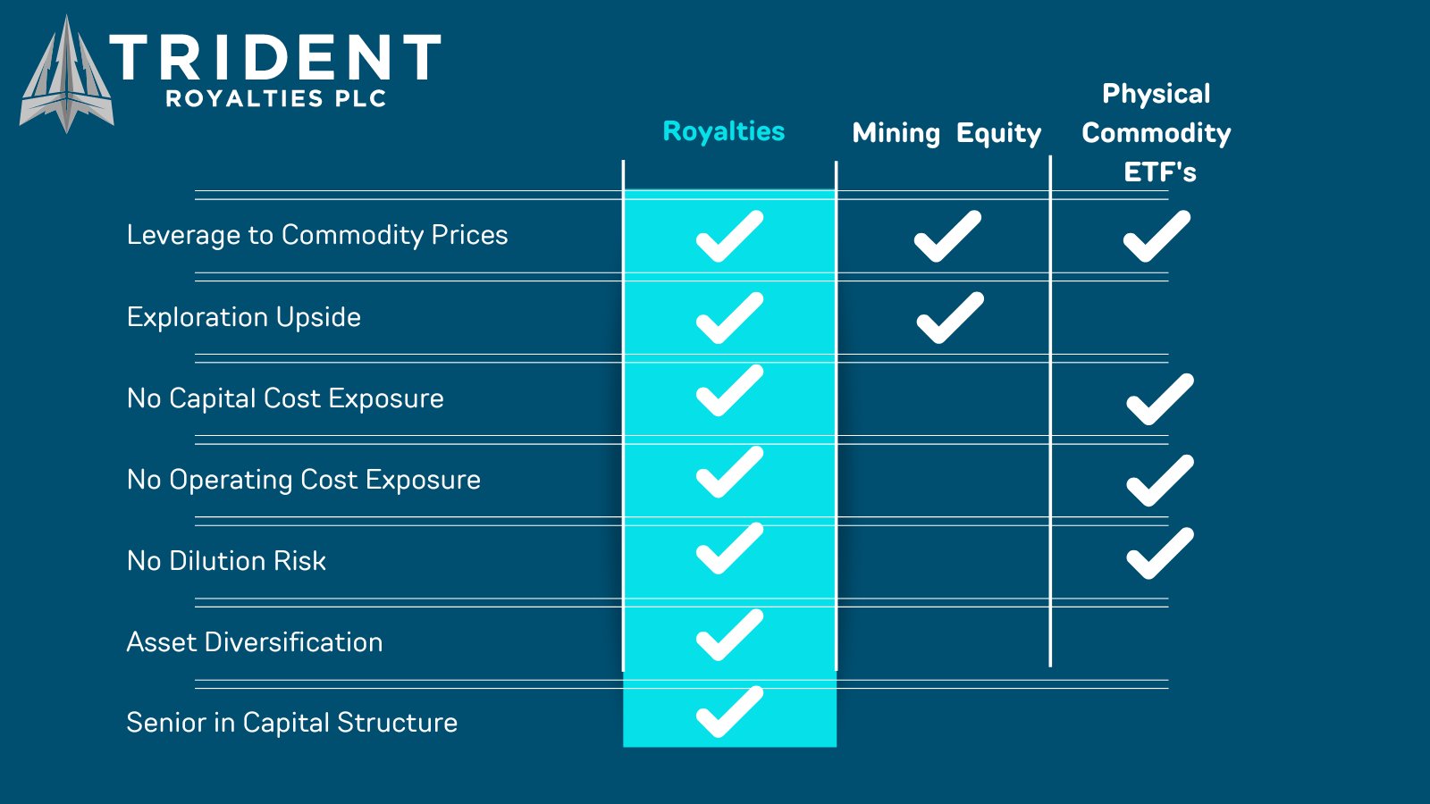 Trident Royalties on Twitter "Royalties provide exposure to the
