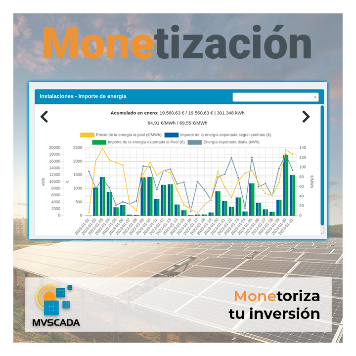 MVScada's tweet photo. 🚀 Cruzando la producción con los precios de mercado y PPA's, resulta posible obtener un informe de rendimiento económico que facilite la toma de decisiones en operación y mantenimiento.

🌞 ¿Conoces ya nuestra plataforma? ¿Necesitas una demo?
🔗 https://t.co/xi1FQAIqvO https://t.co/2XWcYthKJw