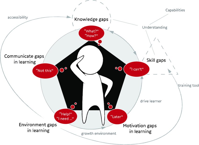 therapy_lead's tweet image. Lockdown seems a distant memory but we must remember we are only at the beginning of our education recovery plans. Gaps need to be tackled in order of priority for students to make progress 💙 #Maslowshierarchy #EmotionalIntelligence #qualityfirstteaching