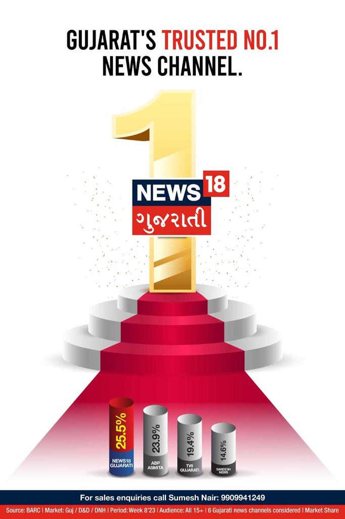 Rutvijsoni786's tweet photo. #News18GujaratiNo1 https://t.co/8GJJdBPwyS