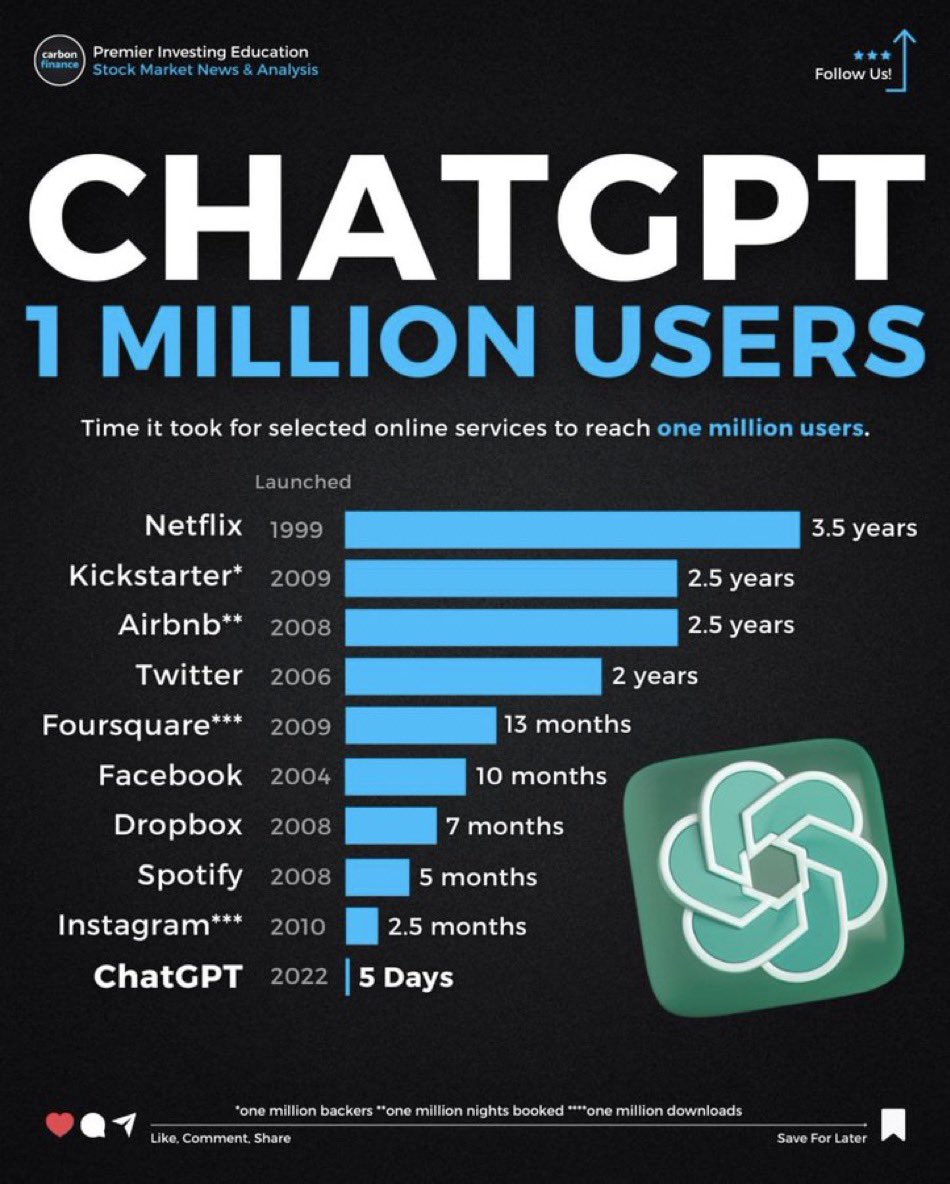 #Tech Le temps nécessaire pour obtenir 1 Million d’utilisateurs … de 5 jours pour #ChatGPT 🤖à 3,5 ans pour Netflix