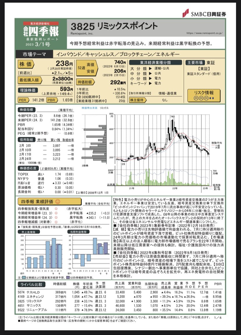 3/1 四季報レポート 3825 リミックスポイント 理論株価がついに‥ 強気度どこいったんーーー #リミックスポイント #リミポ