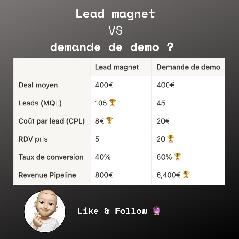 Lead magnet vs Demo ? 

Look at the entire funnel to see what metrics matter. 

Lead magnet for long-term conversion and developed relationships. 

Demo thru ads for quick sales cycle and revenue-focused campaign.