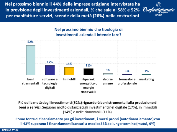 📌 #Investimenti produttivi: gli #artigianati friulani puntano sui beni materiali e sulle fonti energetiche. Preoccupa la quota ridotta di asset immateriali. / Fonte: 34^ indagine congiunturale di #Confartigianato Udine.