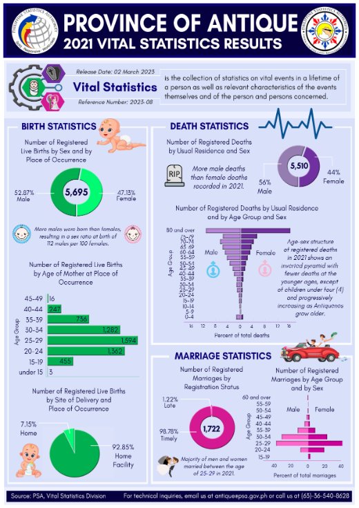 2021 Vital Statistics Results in the province of Antique 🙂

#birthstatistics
#deathstatistics
#marriagestatistics
#antiqueños