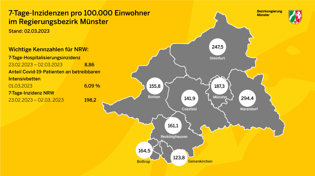 #COVID19de 7-Tages-Inzidenzen im Regierungsbezirk Münster (Zahlen LZG NRW, 02.03.):
Kreis #Borken: 155,8
#Bottrop: 164,5
Kreis #Coesfeld: 141,9
#Gelsenkirchen: 123,8
#Münster: 187,3
Kreis #Recklinghausen: 161,1
Kreis #Steinfurt: 247,5
Kreis #Warendorf: 294,4