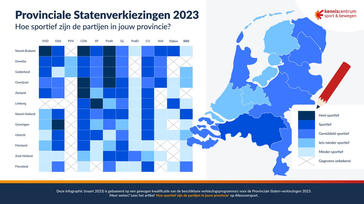 Hoeveel aandacht krijgt het thema sport en bewegen in de verkiezingsprogramma’s #PS2023? In de infographic zie je in hoeverre politieke partijen (in verschillende provincies) plannen hebben over thema’s rond sport en bewegen.

➡️ Lees meer: bit.ly/3kMx4Pk