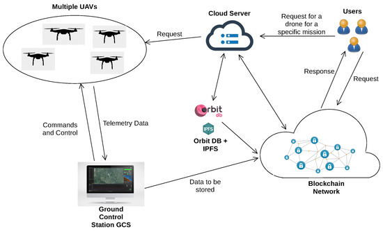 Sensors_MDPI's tweet image. #highlycitedpaper
UTM-Chain: Blockchain-Based Secure Unmanned Traffic Management for Internet of Drones
mdpi.com/1424-8220/21/9…
@TaifUniversity 
@UniTurku
#InternetofDrones #UAV