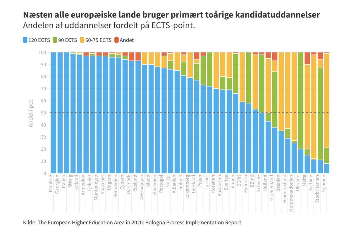 Til dem der savner fakta om længden af kandidat-uddannelserne i Europa #uddpol #dkpol