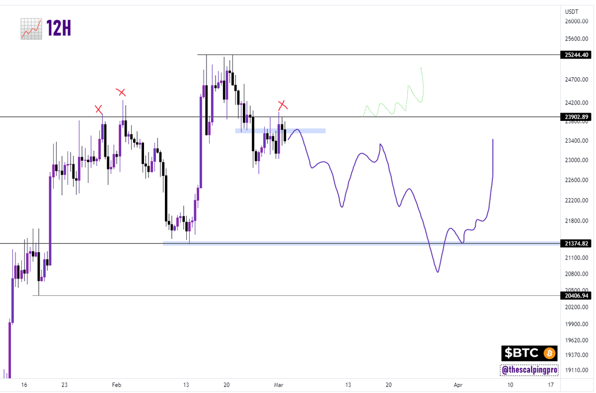 thescalpingpro's tweet photo. #Bitcoin x 12H✍️

$BTC getting rejected from $23.9k area expecting some pullback before next leg up!! 

Invalidation on close back above the resistance!!

#crypto #btc https://t.co/rk8iAavsvz