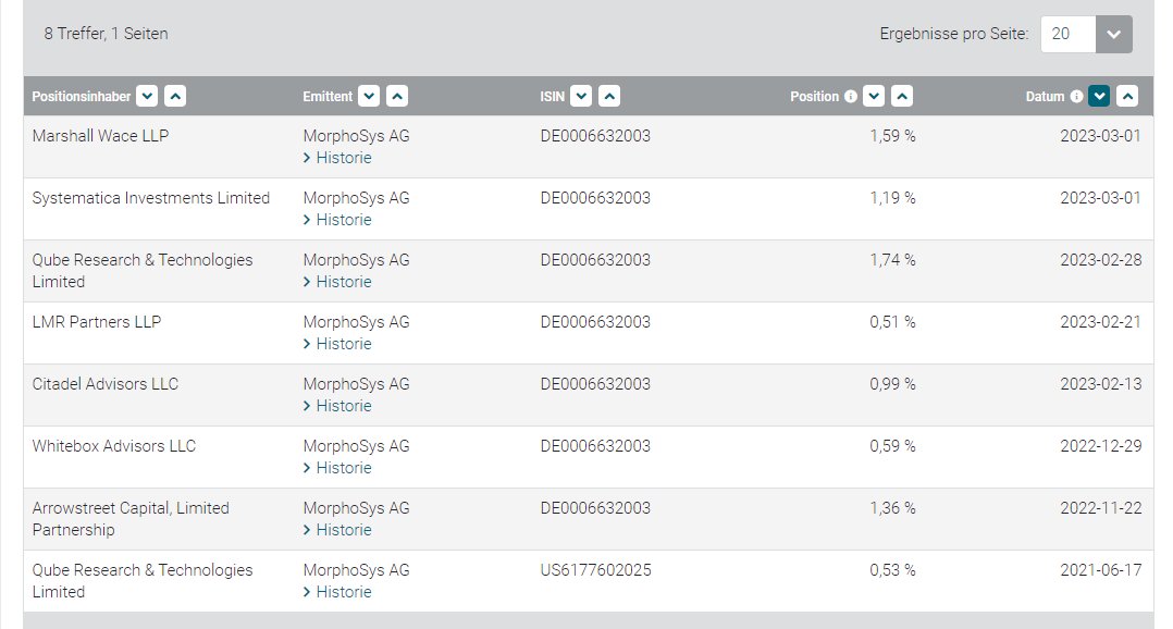 michaelbarck2's tweet image. Aktuelle Shortseller-Positionen in der #Morphosys Aktie laut Bundesanzeiger.