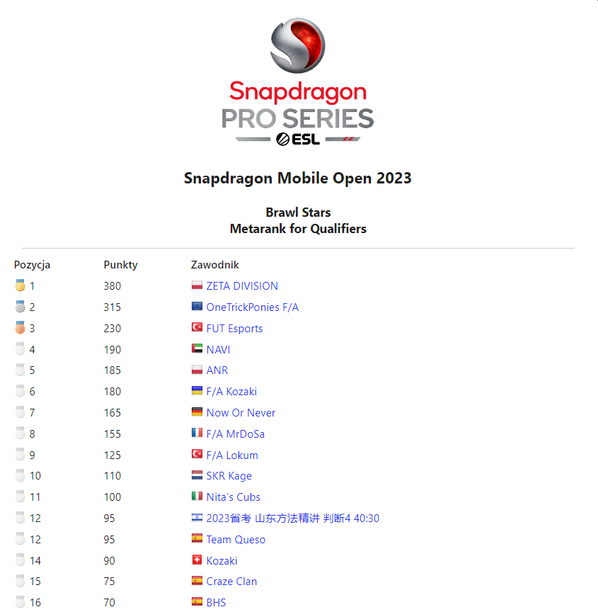 ESL Brawl Stars (@ESLBrawlStars) on Twitter photo 2023-03-02 13:00:03 โ ๏ธ FINAL #SNAPDRAGONPROSERIES EUROPE & MENA BRAWL QUALIFIER TODAY โ ๏ธ Only 3 out of 8 Stage 2 spots are locked-in: ๐ @TeamOTP_FA ๐ @zetadivisionย ๐ @FUTesportsggย SIGN UP and claim yours today! -> play.eslgaming.com/brawlstars/gloโฆ โ ๏ธ FINAL #SNAPDRAGONPROSERIES EUROPE & MENA BRAWL QUALIFIER TODAY โ ๏ธ Only 3 out of 8 Stage 2 spots are locked-in: ๐ @TeamOTP_FA ๐ @zetadivisionย ๐ @FUTesportsggย SIGN UP and claim yours today! -> play.eslgaming.com/brawlstars/gloโฆ