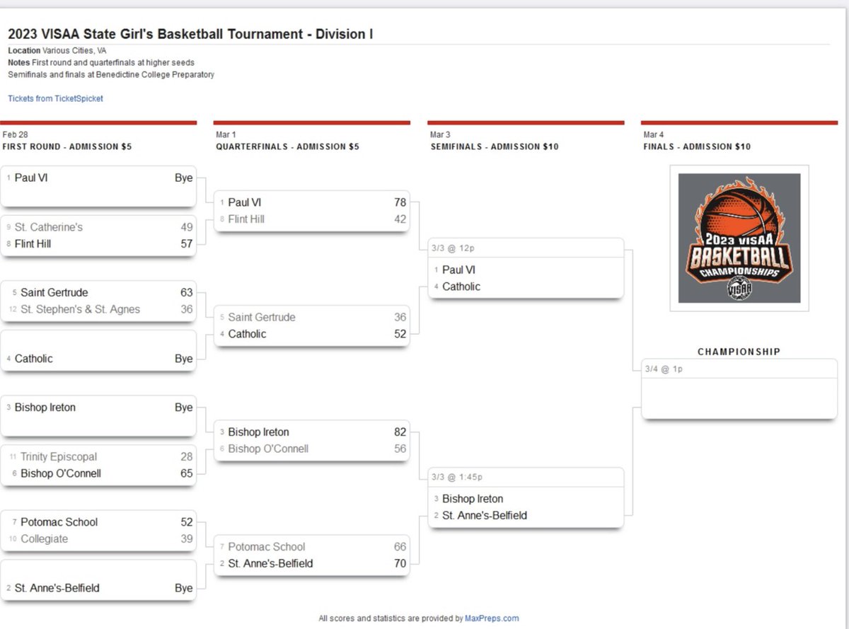 WCAC CENTRAL (@WCAC_Central) on Twitter photo 2023-03-02 12:58:06 Updated @GO_VISAA State girl’s bball tourney. Semis on Friday 3/3 1. @PVIGIRLSBBALL vs 4 Catholic 3. @BishopIretonWBB vs 2 STAB #whyWCAC Updated @GO_VISAA State girl’s bball tourney. Semis on Friday 3/3 1. @PVIGIRLSBBALL vs 4 Catholic 3. @BishopIretonWBB vs 2 STAB #whyWCAC