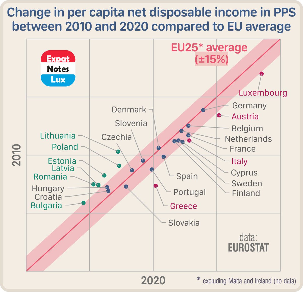ExpatNotesLux's tweet photo. Change in per capita net disposable #income in #PPS between 2010 and 2020 compared to EU av. (excl. ๐ฒ๐น & ๐ฎ๐ช no data) increased by at least 15% in ๐ฑ๐น๐ท๐ด๐ช๐ช๐ต๐ฑ&๐ฑ๐ป while it decreased by at least 15% in ๐ฌ๐ท๐ฆ๐น๐ฎ๐น&๐ฑ๐บ
#ExpatNotesLux23C1378 #ExpatNotesLux @EU_Eurostat @EU_opendata @STATEC https://t.co/B5TJZ6ylYs