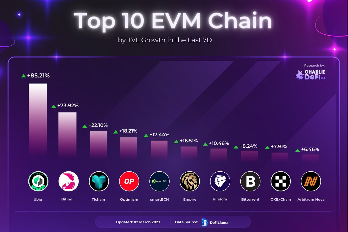 CharlieDeFiNews's tweet photo. 🌟 Our 7-day EVM ranking is looking lit with @ubiqsmart, @bitindichain, and @tlchainnetwork taking the top 3 spots! 🏆

What's your favorite EVM chain? 😉 Suggest us the next dApp or blockchain to explore by drop their name in the comments below! ⬇️

#CharlieDeFi #EVM #DeFi https://t.co/CVgcLFxGXO