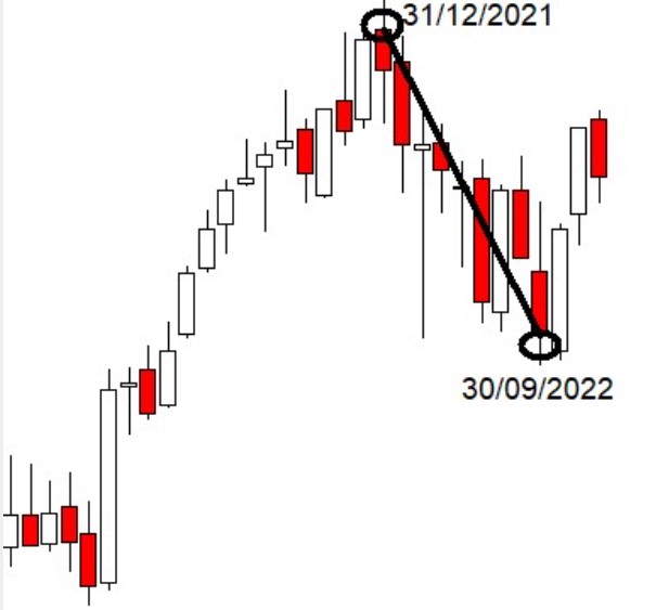 IsoBacktest's tweet image. Après avoir comparé différentes stratégies d&apos;investissement en période haussière et sans tendance du CAC 40, nous allons comparer ces stratégies sur une période baissière du CAC 40 (de janvier à septembre 2022) :