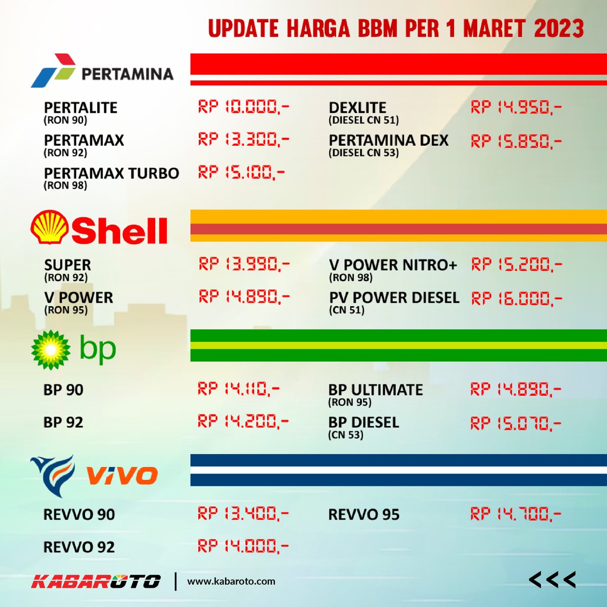 Mulai tanggal 1 Maret 2023 beberapa harga BBM naik, tak hanya dari pertamina yang menaikan harga, namun SPBU swasta pun ikut naik. Ini dia daftar harganya, Sob!

#kabarotocom #bbm #updatehargabbm #hargabbm #bbmnaik #bbmsubsidi #spbu #pertamina #shell #vivo #bpakr