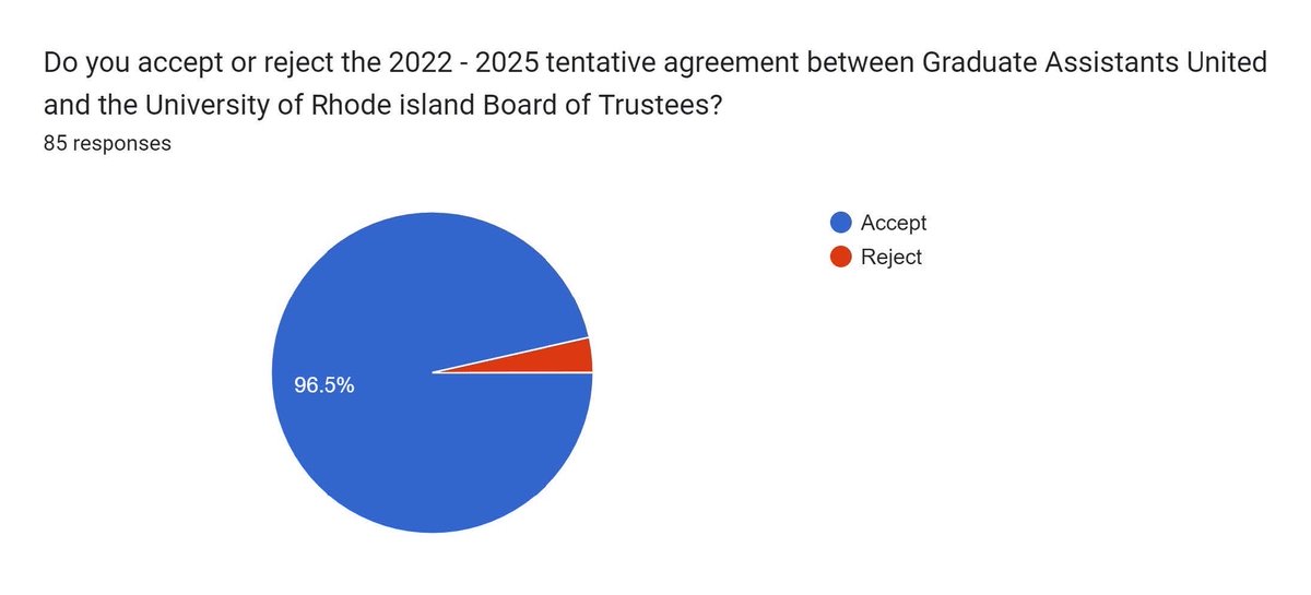 We have officially ratified the agreement. Congrats everyone! We know it has been a long process but we have made a lot of great steps in the right directions with this contract. Thank you all for your support and help through this process!