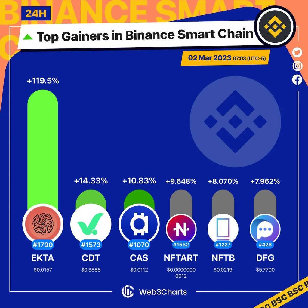 Web3Charts's tweet image. 1. #Ekta $ekta
2. #CheckDot $cdt
3. #Cashaa $cas
4. #NFTArtFinance $nftart
5. #NFTb $nftb
6. #Defigram $dfg

#BSC
#Web3ChartsBSCTopGainer24h
