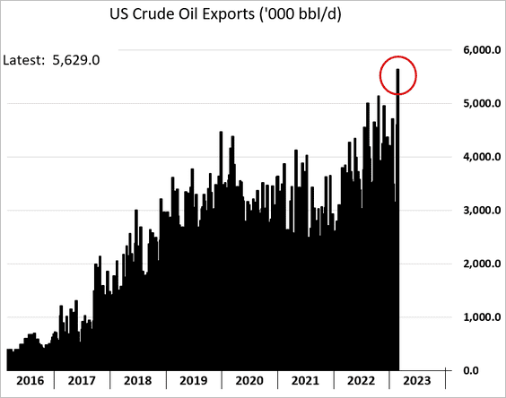 thedailyshot's tweet photo. US gross crude oil exports are hitting record highs.
Today's issue of The Daily Shot Brief: https://t.co/IgUNeBh9Tw https://t.co/1dDBDk9DzP