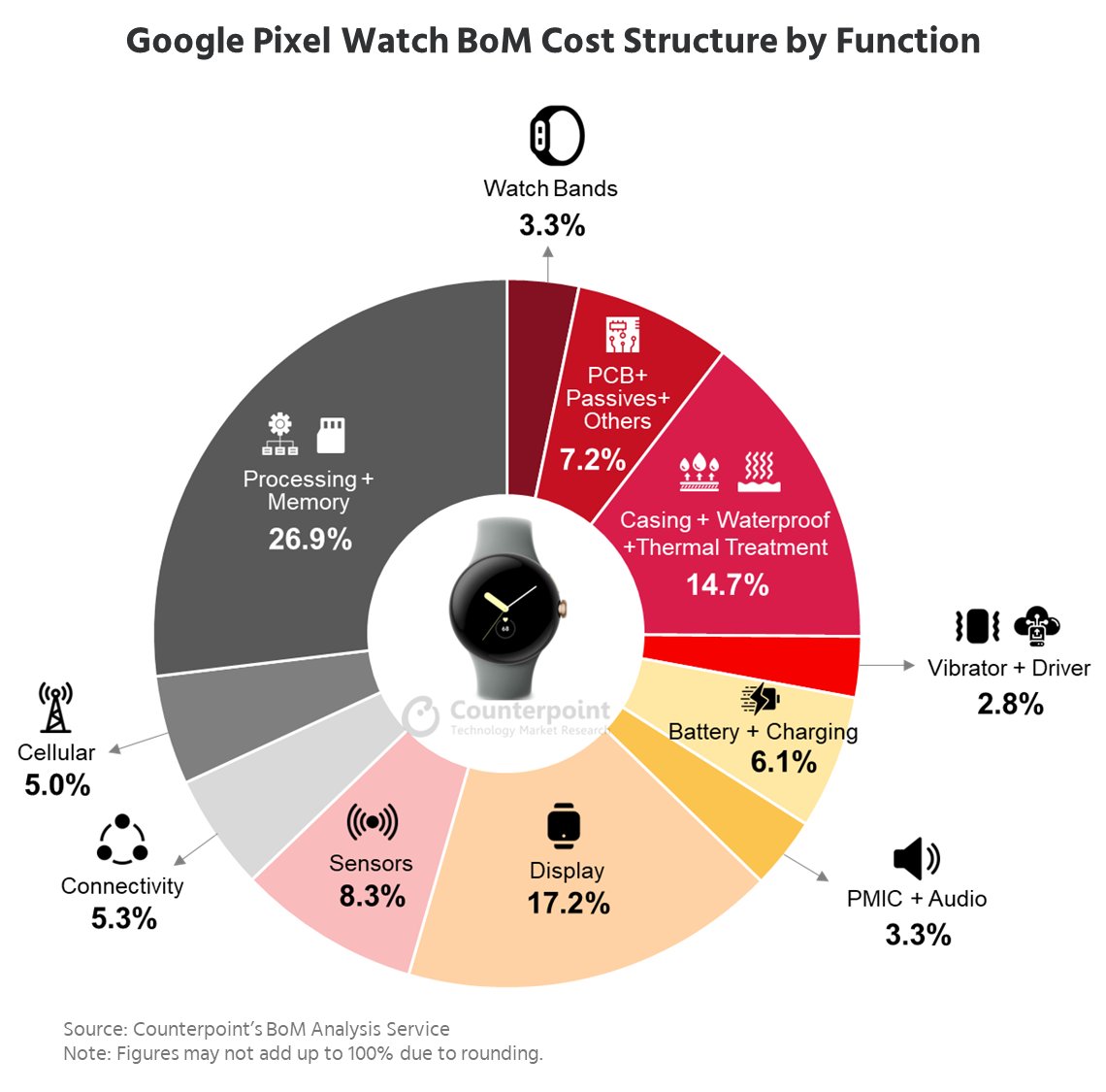 Discover the secrets of the <a href="/Google/">Google</a> Pixel Watch! Our latest BoM research estimates the cost at $123 with <a href="/Samsung/">Samsung Electronics</a> &amp; BOE providing top-quality components.

Read the full blog here: counterpointresearch.com/bom-analysis-g…

#Technology #GooglePixelWatch #technews #wearables