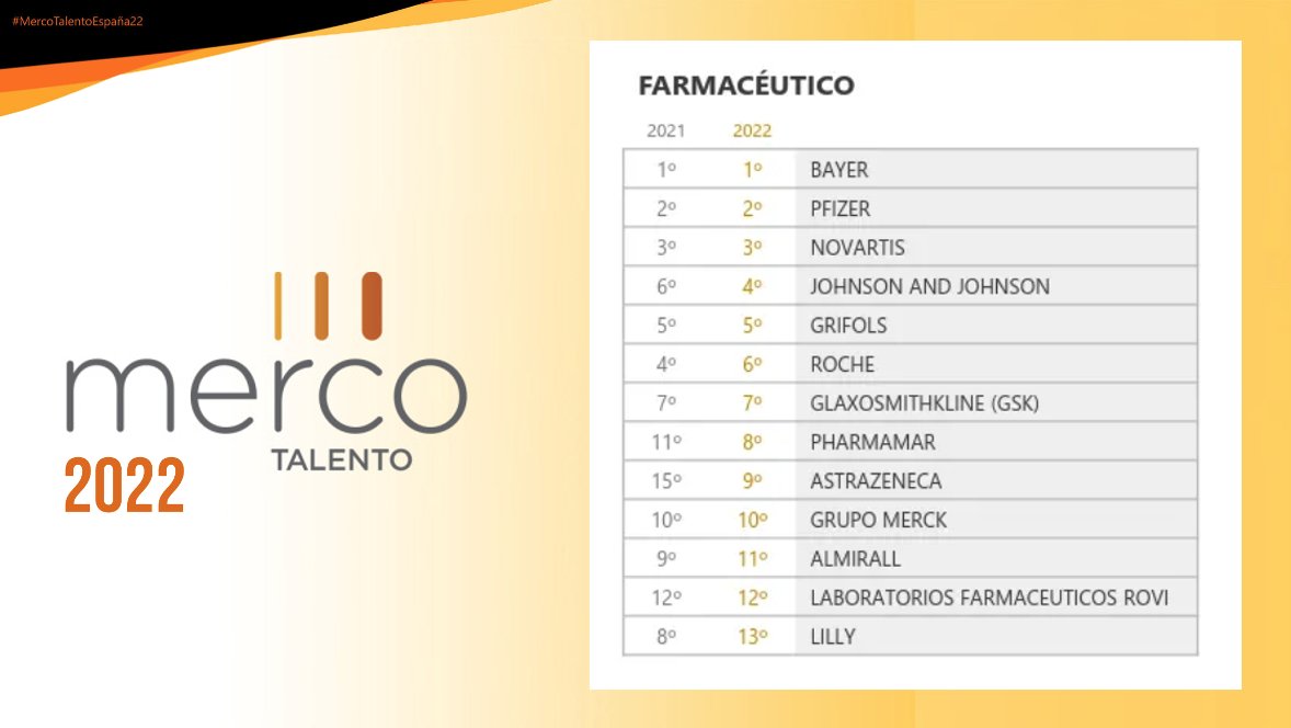 pfizer_spain's tweet image. ☺️Muy contentos de nuestro segundo puesto del sector farmacéutico en el ránking #MercoTalentoEspaña2022, que elabora @mercoranking y evalúa a las empresas por su capacidad para atraer y retener talento

Enhorabuena a @BayerEspana (🥇) y @NovartisSpain (🥉), que completan el podio
