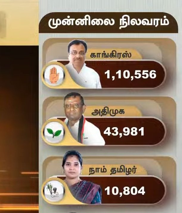 mrpaluvets's tweet photo. DMK+Congress+VCK+CPI+MDMK+KMDK+MMK+TVK+IUML+MNM+ATP+MVK+Millions in Gifts+Rowdy Power+Ruling Power+Media power+50 years+ political history+Bribes+Police power+Corporate backing
= 110,556 votes 

நாம் தமிழர் = 10,804 votes.
#ErodeEastbyElectionResult https://t.co/kJeGaIH6gG
