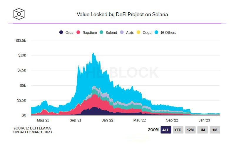 It could be a good time to invest in Solana-based DeFi projects if you're a strong believer in the chain.