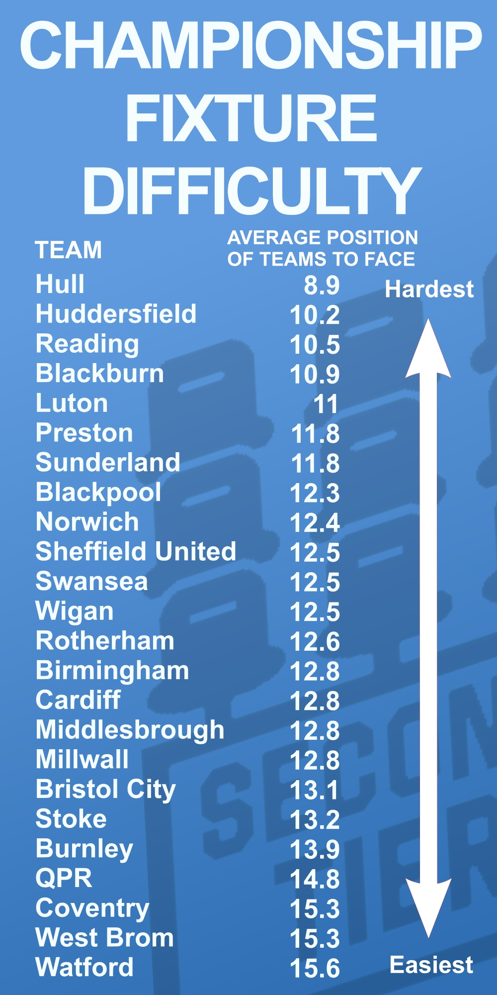 The Second Tier on Twitter "😳😳 CHAMPIONSHIP FIXTURE DIFFICULTY 😳😳 How difficult are your team’s
