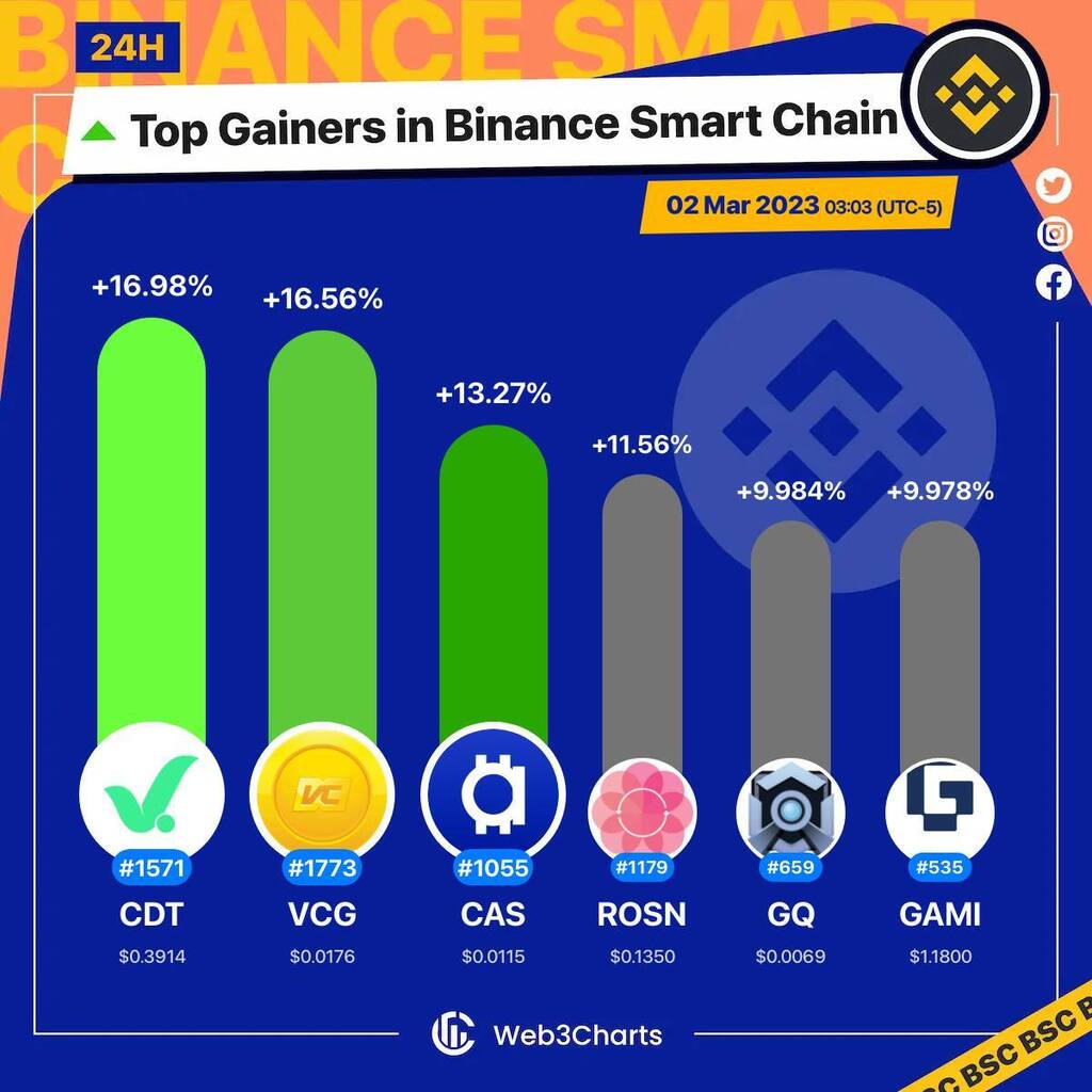 Web3Charts's tweet image. 1. #CheckDot $cdt
2. #VCGamers $vcg
3. #Cashaa $cas
4. #RoseonFinance $rosn
5. #OuterRingMMO $gq
6. #GAMIWorld $gami

#BSC
#Web3ChartsBSCTopGainer24h