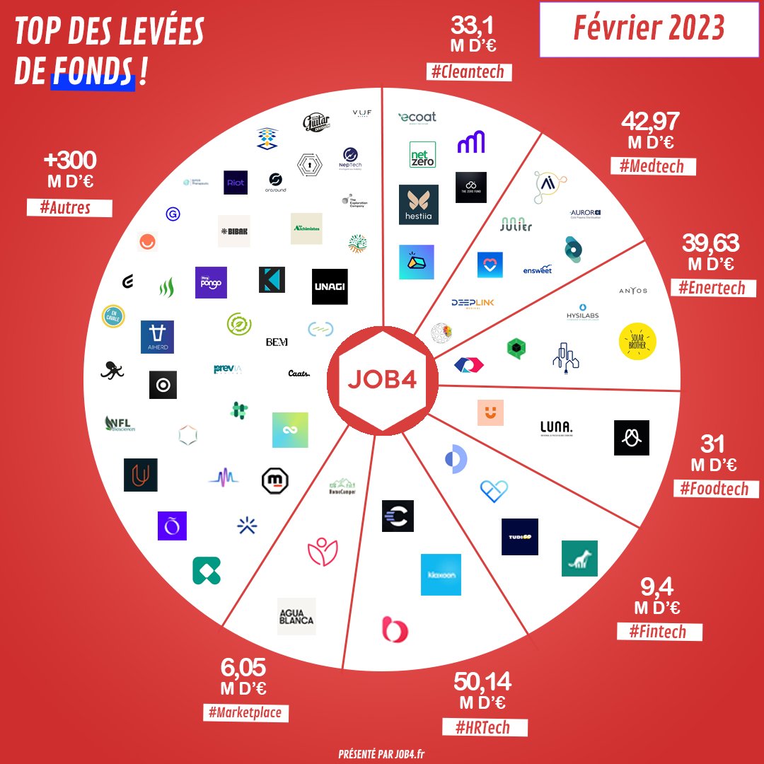 job4_hello's tweet image. Les levées de fonds du mois de février 2023 by JOB4 🤑🇫🇷

On remarquera la montée en puissance des secteurs de la #Medtech, #Cleantech et #Enertech. 🚀

#JOB4 #Recrutement #Startup #Marketing #Sales

linkedin.com/posts/job-4-ge…