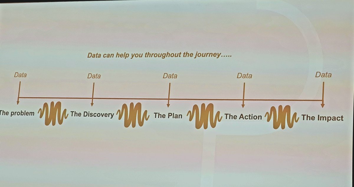 Pt78global's tweet photo. Some useful tips from Dave Cullen at the @IAPI_Updates #Effie Energiser this morning. Don't just scramble for data at the results stage! Think about how it can help at each stage of the journey. #MarketingEffectiveness #MarketingPower https://t.co/74Tbcm46JS