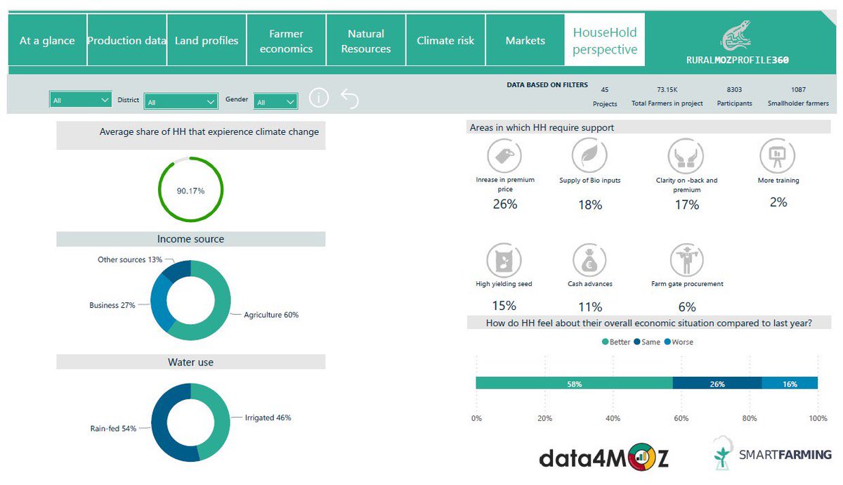 data4moz's tweet photo. Using a combination of #data collection techniques and other #cutting_edge technologies that captures #RealTime data at the household level, we are putting together an innovative platform that will drive effective investment in #rural Mozambique #RuralMozProfile360 https://t.co/5XCyD0n9ps