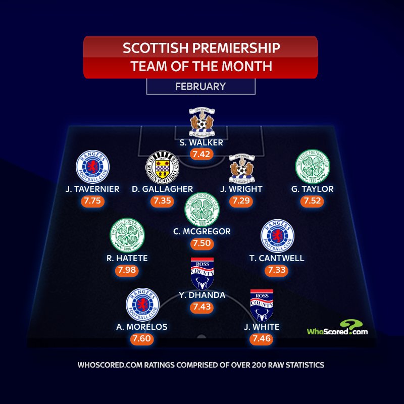 Huge congratulations my bro @yandhanda for being named in the February @spfl Team Of The Month. Much deserved 👏🏼👏🏼 #YanDhanda #SPFL #TeamOfTheMonth #RossCounty #NewEraGlobalSports