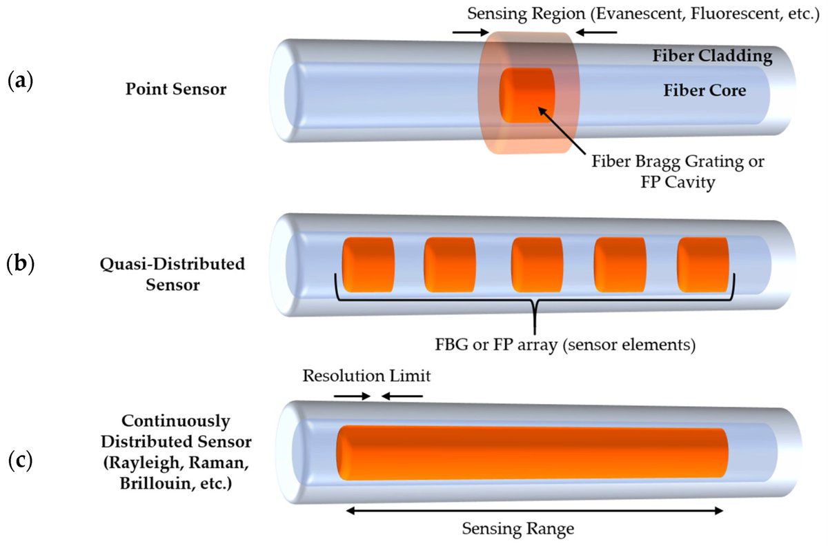 Sensors_MDPI's tweet photo. #highlycitedpaper
Fiber Optic Sensing Technologies for Battery Management Systems and Energy Storage Applications
https://t.co/eZ6cb1XT9o
@PittTweet
@SandiaLabs
@Livermore_Lab
#FiberOpticSensor
#FiberBraggGrating https://t.co/uSJP5oiBpn