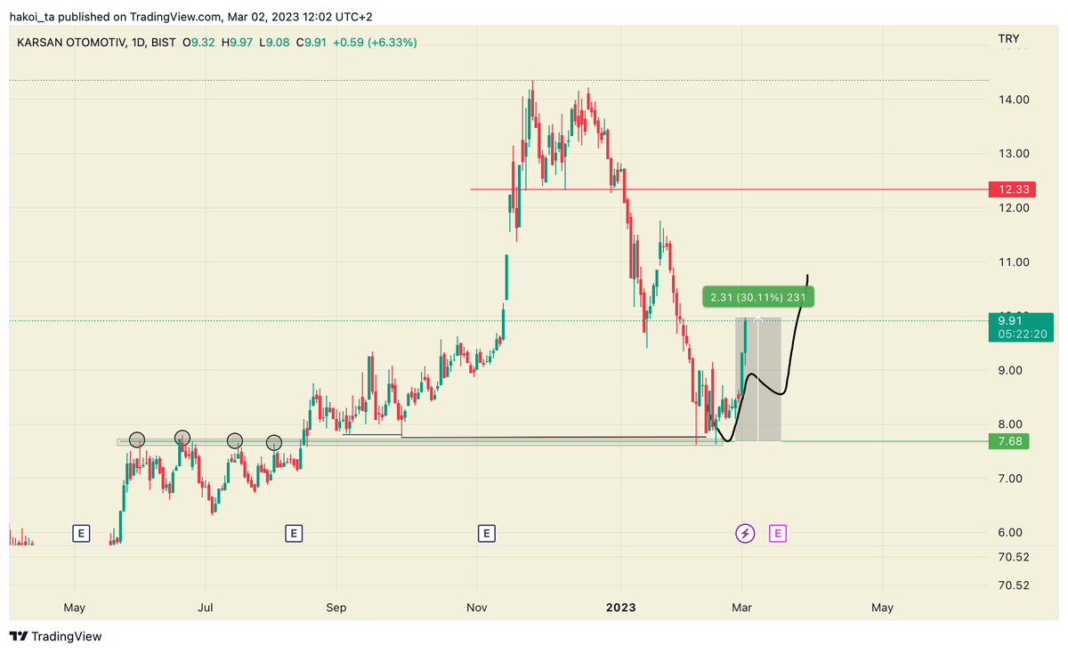 hakoi_ta's tweet image. $Karsn  update.

Doğru analizle bistte de 1 ayda %30..

#karsan