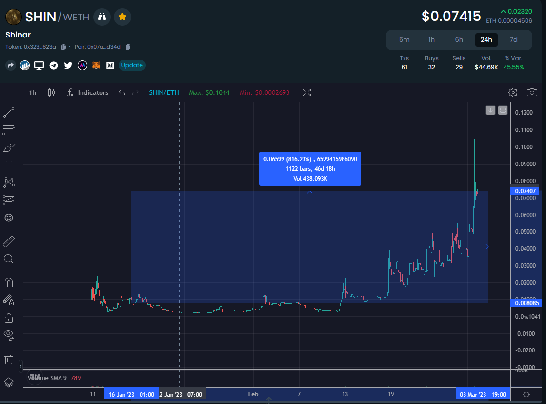 $SHIN now up 8x from first called and showing now signs of stopping. 

Unique ponzinomics mean the snowball effect is strong with this one. 

See you at $2 mil MC @kingofsennaar 🤝🤑
