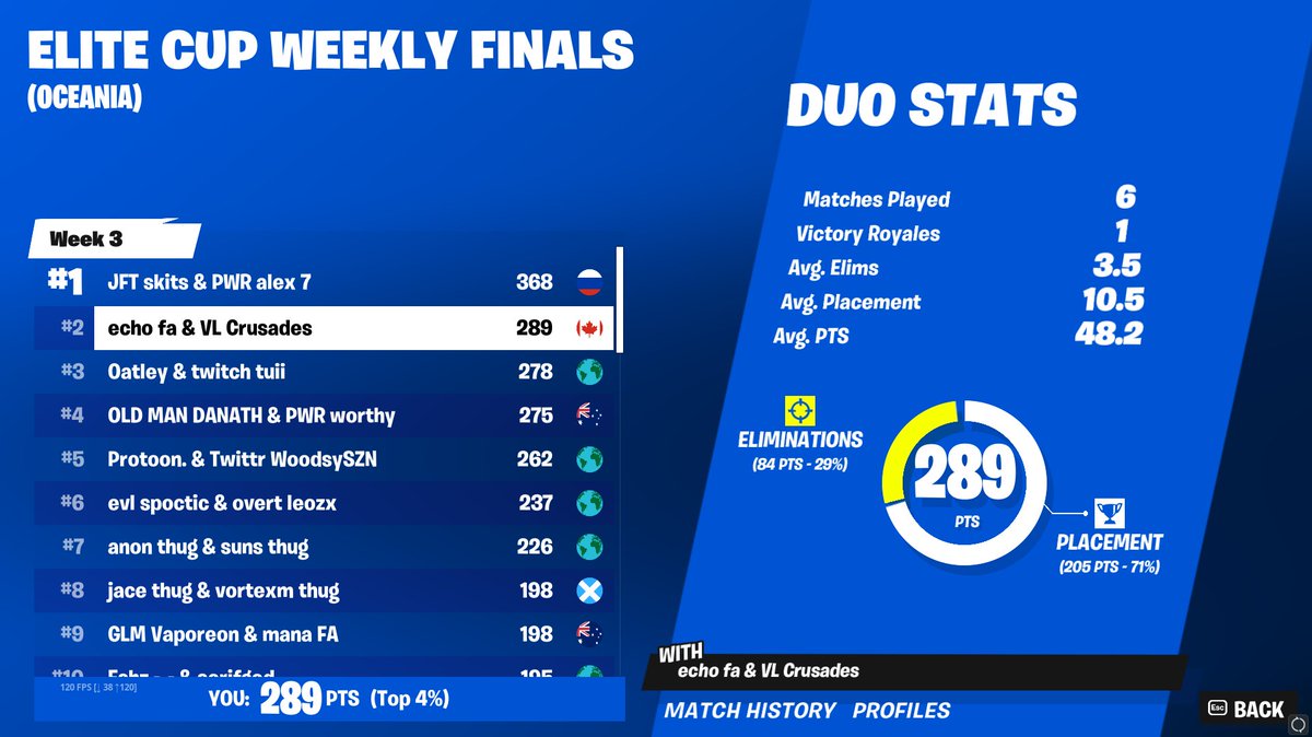 echobtw's tweet image. 🥈2nd place elite cup finals ($1200) @CrusadesNZ LFGG